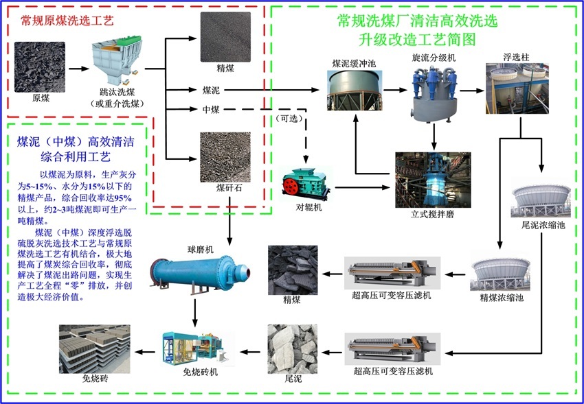 煤泥清洁高效综合利用