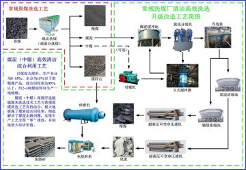 煤泥清洁高效综合利用